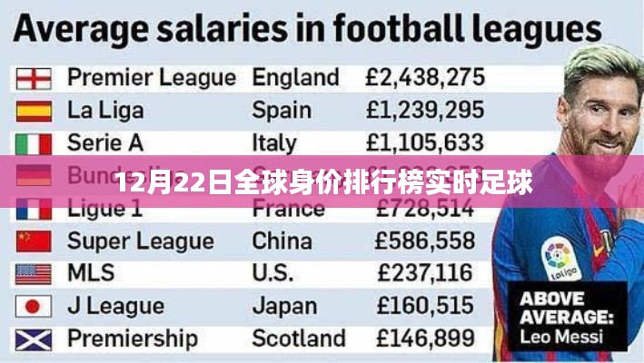 全球身价足球排行榜实时更新(12月22日)