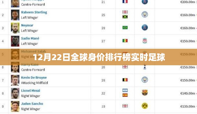 全球身价足球排行榜实时更新(12月22日)