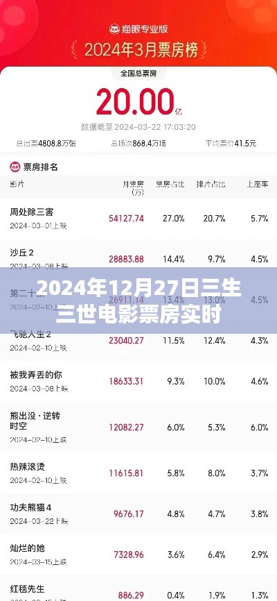 三生三世电影票房实时数据(截至2024年12月27日)