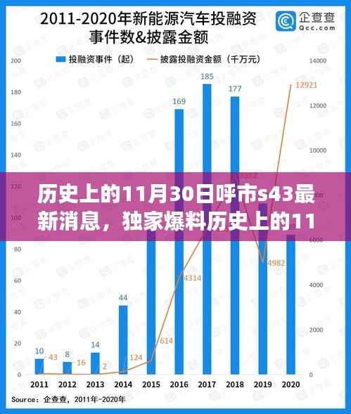 独家爆料,历史上的11月30日与呼市S43最新消息全解析及背后故事揭秘