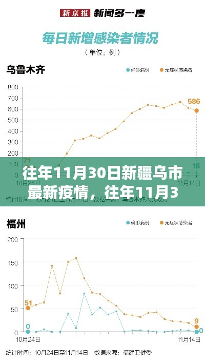 往年11月30日新疆乌鲁木齐市疫情与防控动态更新