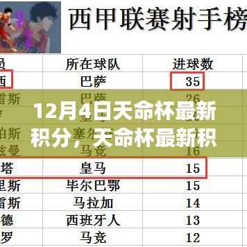 天命杯电竞盛宴,最新积分榜荣耀揭晓,12月4日战绩一览