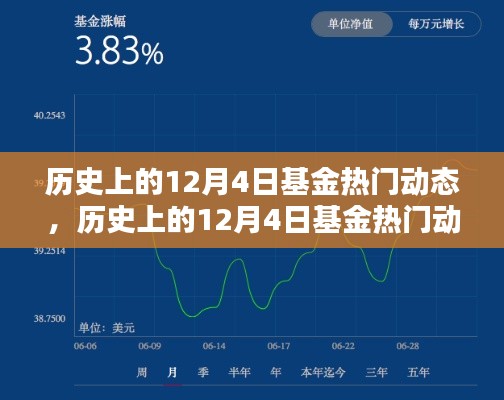 历史上的12月4日基金热门动态概览,基金动态回顾与趋势分析