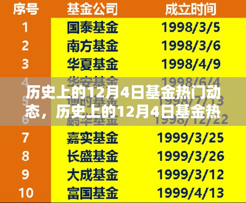 历史上的12月4日基金热门动态概览,基金动态回顾与趋势分析
