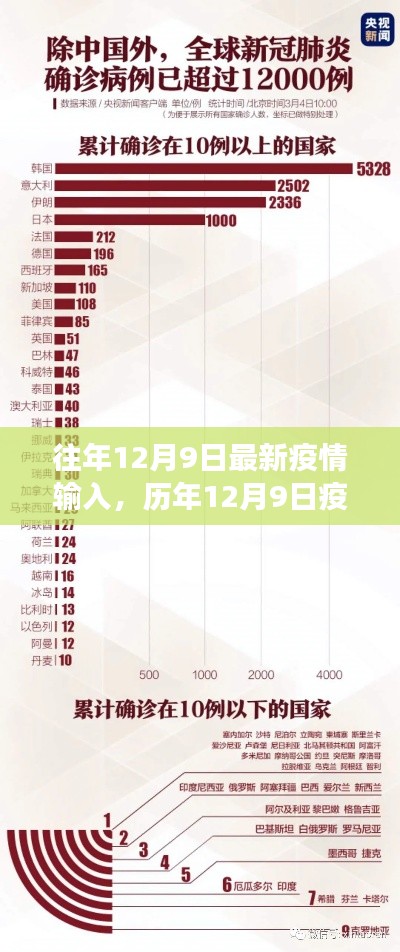 全球视角下的历年12月9日疫情输入动态与应对策略最新进展