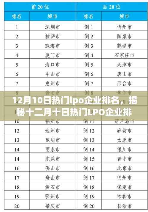 揭秘十二月十日热门LPO企业排名,行业洞察与市场概览的综合报告