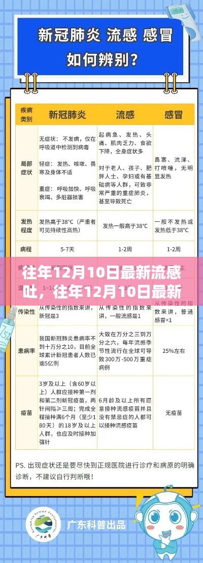 往年12月10日最新流感探讨,观点阐述与解析
