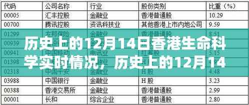 历史上的香港生命科学领域实时情况解析,聚焦十二月十四日的发展脉络
