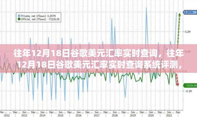 往年12月18日谷歌美元汇率实时查询系统评测,特性、体验与竞争分析全解析