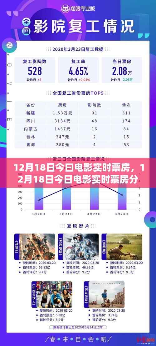12月18日电影实时票房分析报告,今日电影市场概览