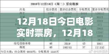 12月18日电影实时票房分析报告,今日电影市场概览