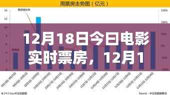 12月18日电影实时票房分析报告,今日电影市场概览