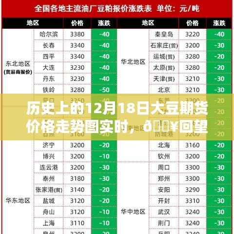 🔥回望历史,洞悉未来,大豆期货价格走势图实时分析,智能新视界助你洞悉大豆市场动向!