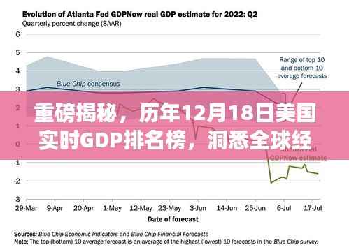 历年12月18日美国实时GDP排名榜，洞悉全球经济的风向标重磅揭秘