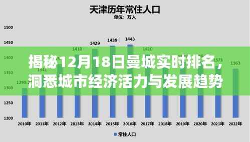 揭秘,曼城经济活力与发展趋势的实时排名解析(12月18日)