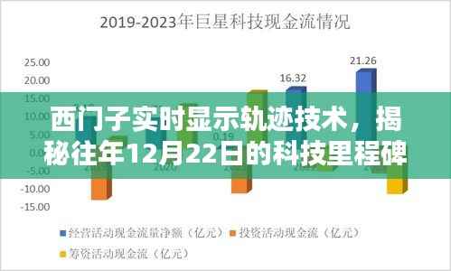 西门子实时显示轨迹技术揭秘,历年科技里程碑回顾之十二月二十二日篇