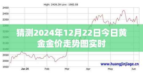 黄金金价走势图预测,2024年12月22日实时分析