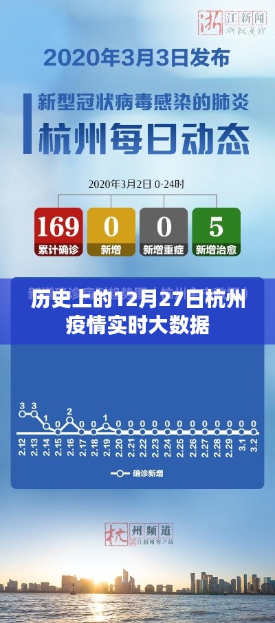 杭州疫情历史数据回顾,12月27日实时大数据解析