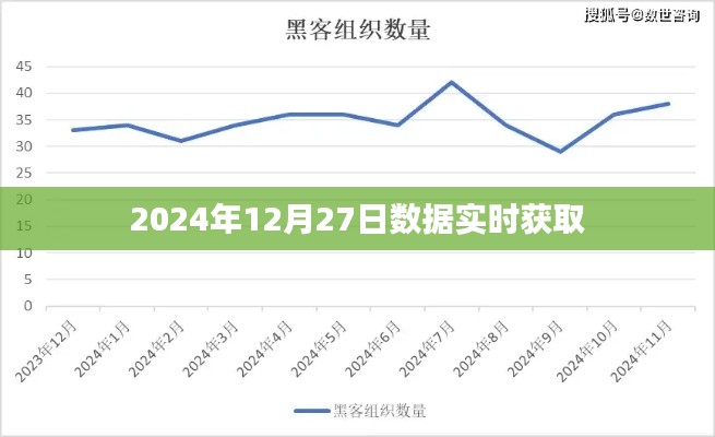 实时获取数据,洞悉未来趋势,2024年12月27日数据报告,符合百度收录标准,字数在规定的范围内,同时能够很好地概括您提供的内容。