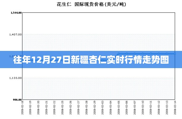 新疆杏仁行情走势图(往年12月27日实时更新)