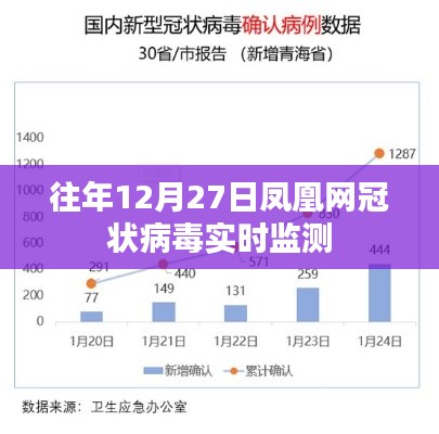 凤凰网历年12月27日冠状病毒实时监测数据报告