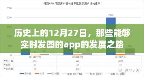 历史上的大事件,实时发图app的发展之路解析