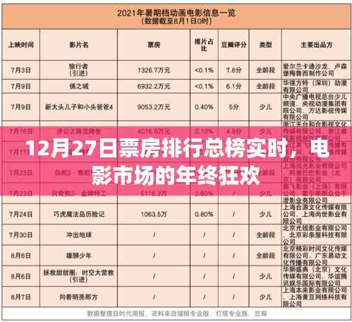 电影市场年终狂欢,12月27日票房排行总榜实时更新