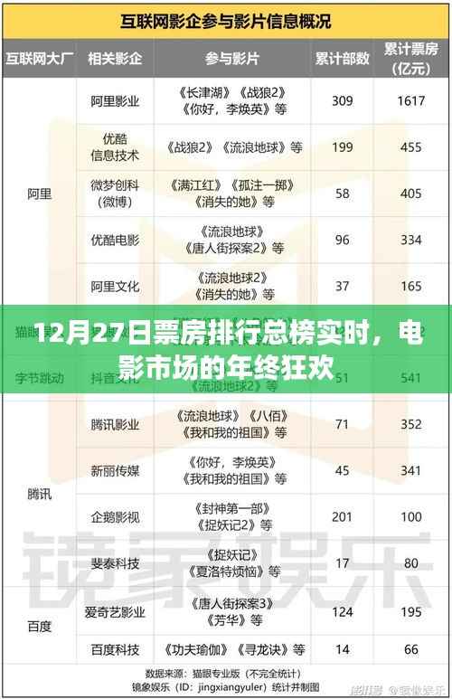 电影市场年终狂欢,12月27日票房排行总榜实时更新