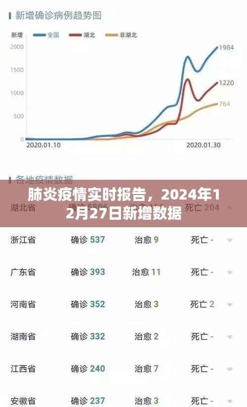 肺炎疫情实时更新,最新数据报告(截至十二月二十七日)