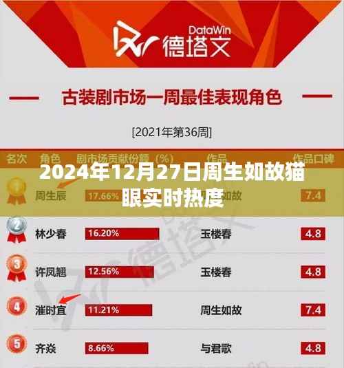 周生如故猫眼实时热度,探寻背后的故事与情感共鸣(日期标注)