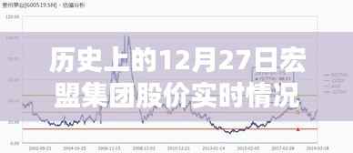 历史上的宏盟集团股价走势,深度解析