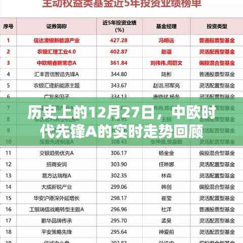 中欧时代先锋A实时走势回顾,历史12月27日回顾