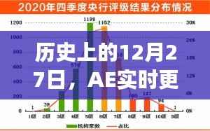 历史上的12月27日,AE实时更新的里程碑时刻