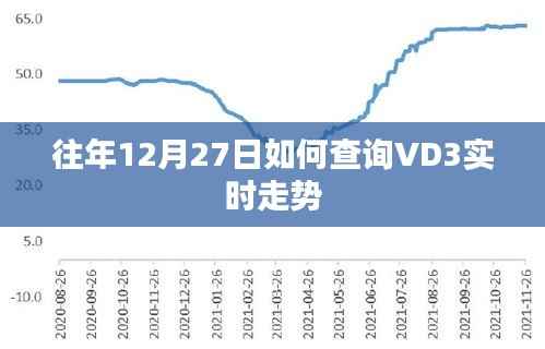 往年12月27日VD3实时走势查询攻略