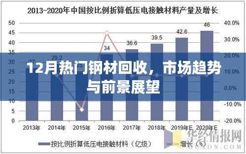 12月钢材回收市场趋势及前景展望