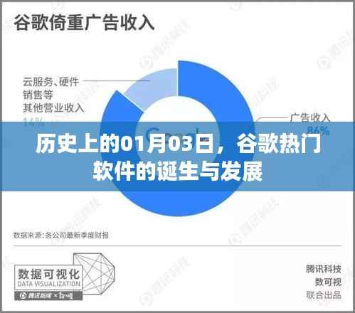 谷歌软件诞生与成长历程,历史上的重要时刻回顾
