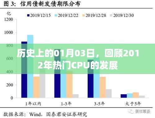 回顾历史,揭秘CPU发展史上的重要日子,聚焦2012年热门CPU进展