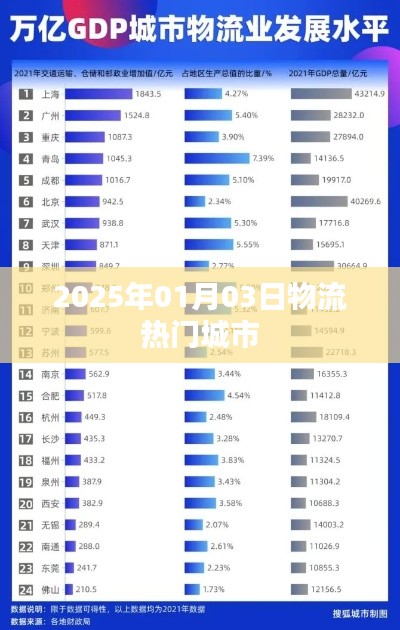 物流热门城市动态,聚焦2025年1月3日数据解读