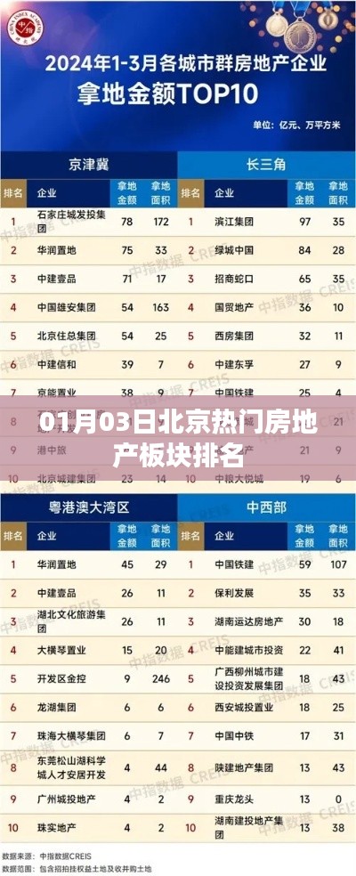 北京热门房地产板块排名揭晓,最新排名榜单出炉!