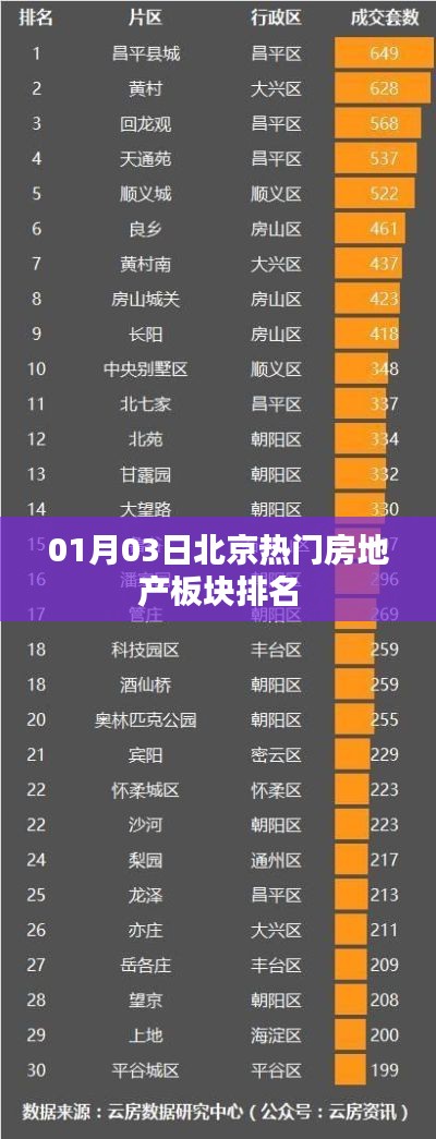 北京热门房地产板块排名揭晓,最新排名榜单出炉!