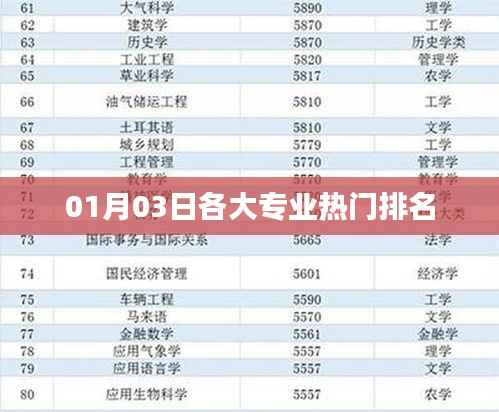 热门专业排名榜单揭晓,最新排名看这里