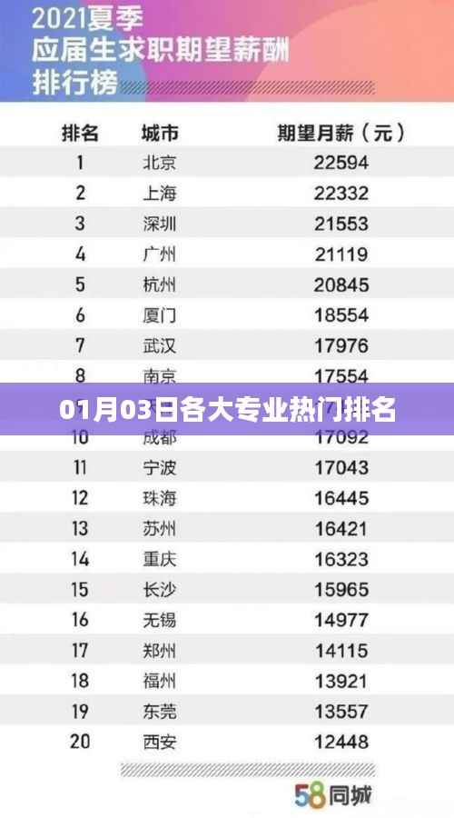 热门专业排名榜单揭晓,最新排名看这里