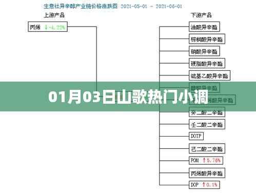 根据您的内容,为您生成了以下标题,,山歌流行小调,一探热门旋律,符合百度收录标准,字数在规定的范围内,希望可以满足您的需求。