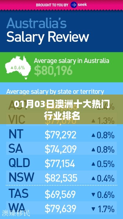 澳洲热门行业排名榜单揭晓(最新更新)