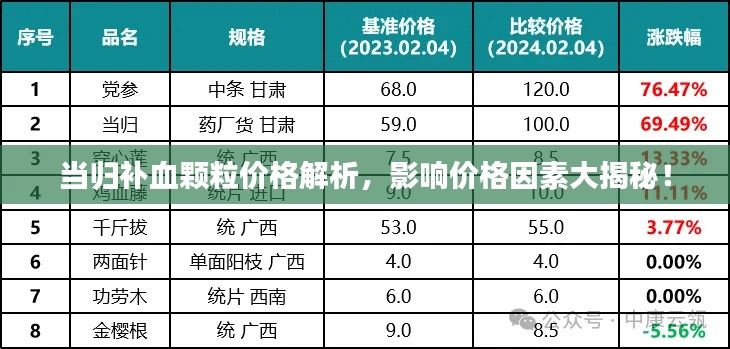 当归补血颗粒价格解析,影响价格因素大揭秘!