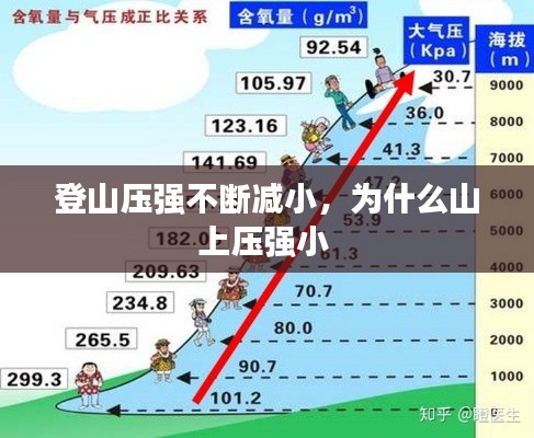 登山压强不断减小,为什么山上压强小
