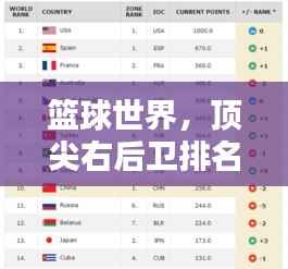 篮球世界,顶尖右后卫排名榜单揭晓!